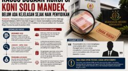 Mandek di Penyidikan, Kasus Dugaan Korupsi Dana Hibah KONI Solo Belum Sentuh Tersangka
