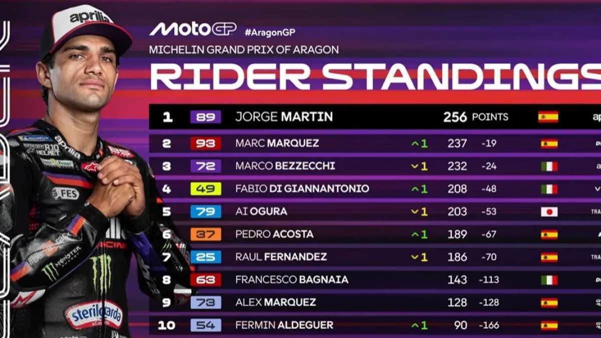 Persaingan Klasemen Sementara MotoGP 2026: Marc Marquez di Dekat Jorge Martin