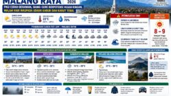 Prakiraan Cuaca Malang Raya 9 September 2026: Siaga Hujan Ringan dan Kabut Malam