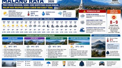 Prakiraan Cuaca Malang Raya 9 September 2026: Siaga Hujan Ringan dan Kabut Malam