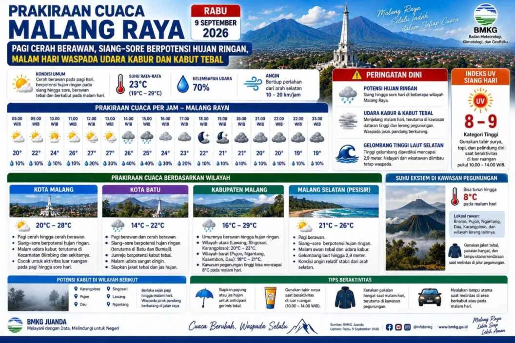 Prakiraan Cuaca Malang Raya 9 September 2026: Siaga Hujan Ringan dan Kabut Malam