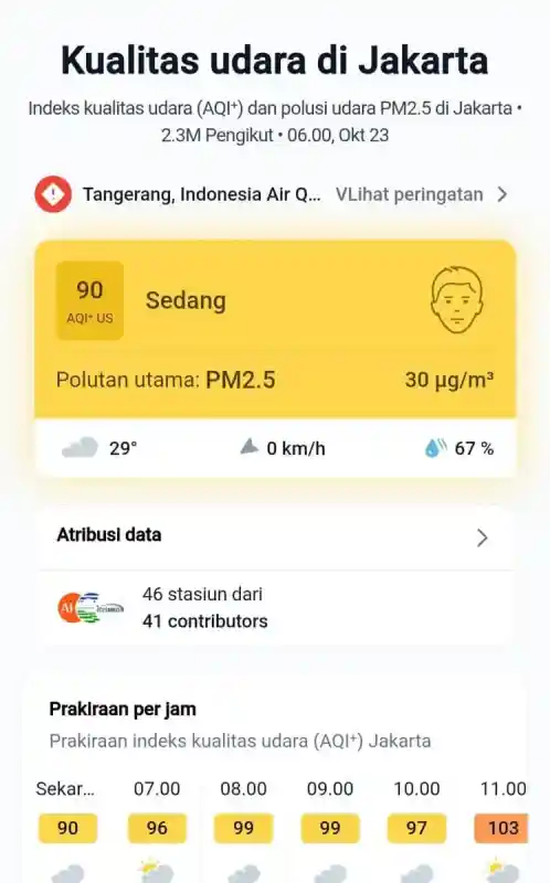 Udara Jakarta Jumat Pagi Berada pada Tingkat Sedang, AQI Tercatat 90