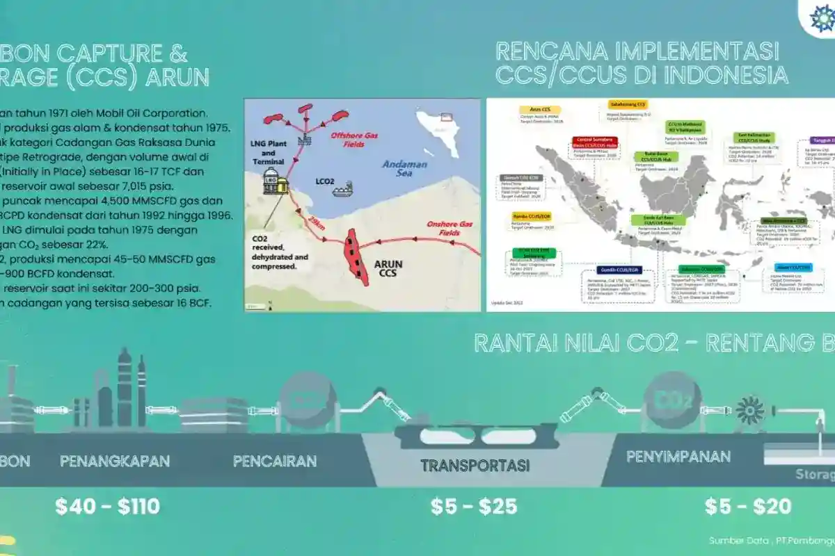 Pemetaan Akuifer Salin Disiapkan untuk Tampung Karbon di Indonesia