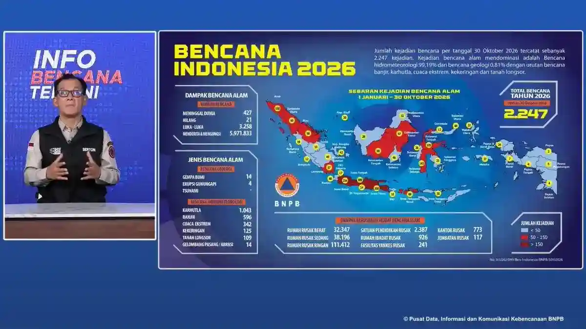 BNPB Catat 2.247 Bencana hingga Akhir Oktober, Hampir 6 Juta Orang Terdampak